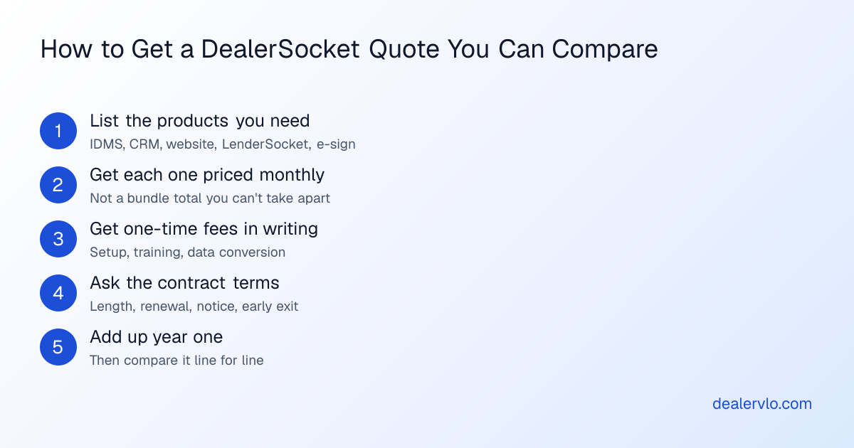 How to get a DealerSocket quote you can compare: list the products you actually need, ask for the monthly price of each one, get setup, training, and data-conversion fees in writing, ask the contract length and cancellation terms, then add it all up for one year and compare it with other systems.