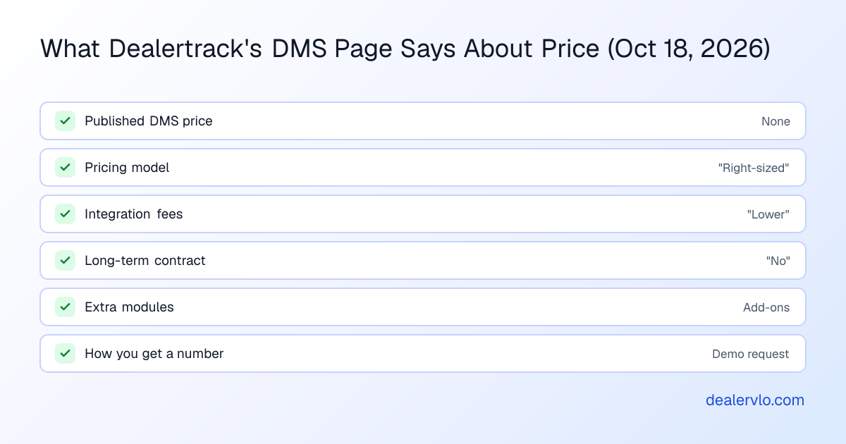 What Dealertrack's DMS page says about price as of October 18, 2026: no published price, right-sized pricing, lower integration fees, no long-term contracting, add-on modules on top of the core DMS, and a Request a demo form to get a number.