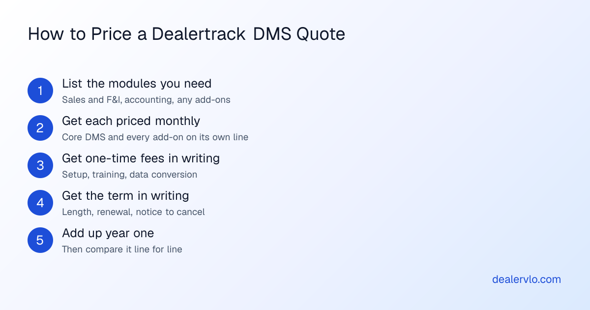 How to price a Dealertrack DMS quote: list the modules and add-ons you need, get each priced monthly, get setup, training, and data-conversion fees in writing, get the contract term and notice period in writing, then add up year one and compare.