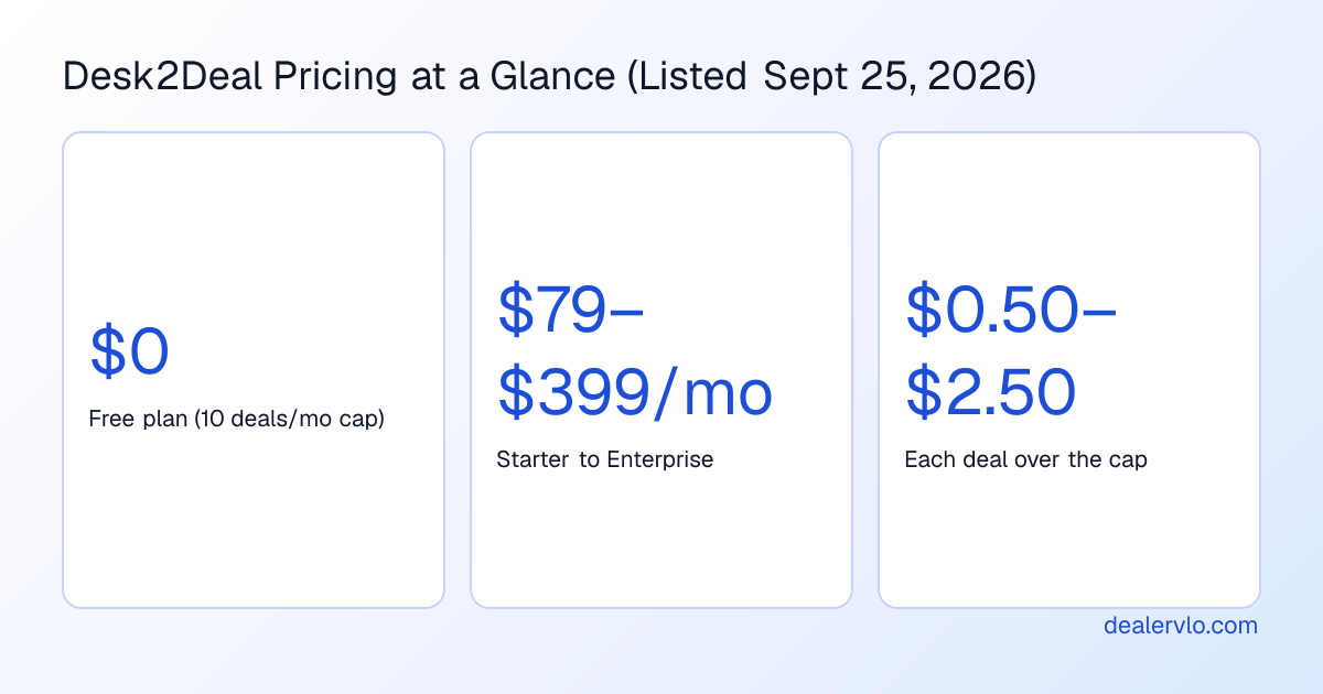Desk2Deal list prices as of September 25, 2026: a free plan capped at 10 deals a month, paid plans from $79 to $399 a month, and $0.50 to $2.50 for each deal over a plan's cap