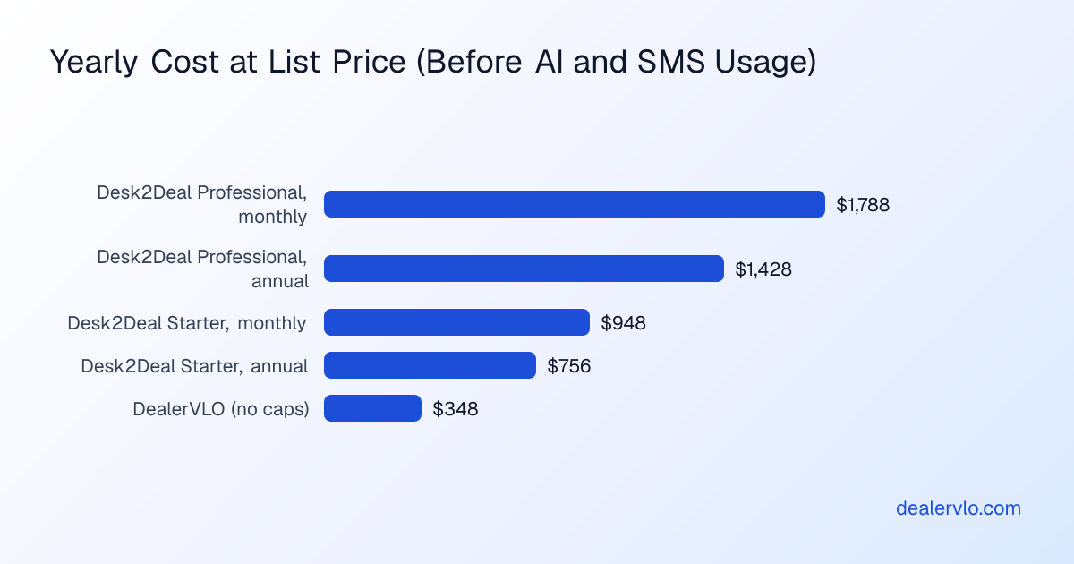 Yearly cost at list price before AI and SMS usage: Desk2Deal Professional $1,788 monthly or $1,428 annual, Desk2Deal Starter $948 monthly or $756 annual, and DealerVLO $348