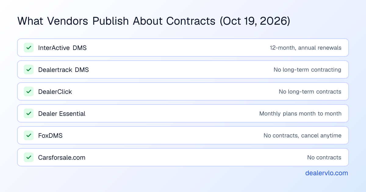 Contract terms DMS vendors publish on their own pricing pages as of October 19, 2026: InterActive DMS lists a 12-month agreement with annual renewals; Dealertrack DMS says no long-term contracting; DealerClick says it never locks you into long-term contracts; Dealer Essential says monthly plans are month to month; FoxDMS says no contracts and cancel anytime; Carsforsale.com says no contracts