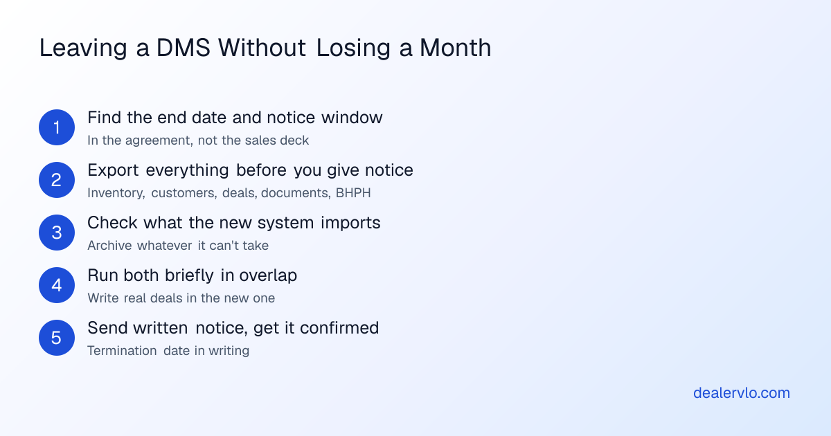 Five steps to leave a DMS cleanly: find the end date and notice window, export every record before giving notice, check what the new system imports and archive the rest, run both systems briefly in overlap, and send written notice and get the termination date confirmed in writing