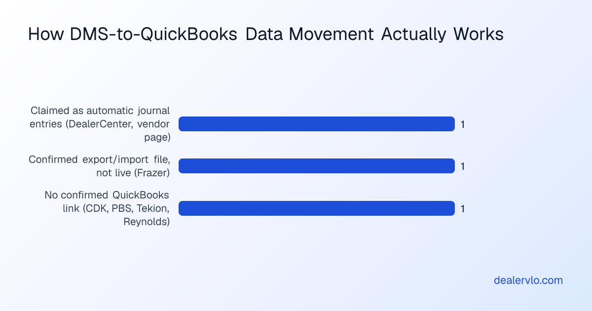 A bar chart comparing how three DMS accounting approaches move data into QuickBooks, from live sync to manual entry, relevant to dms quickbooks integration.