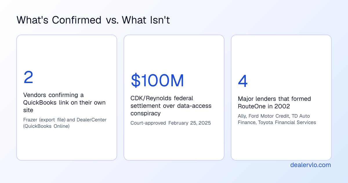 Three stats summarizing which DMS QuickBooks integration and lender integration claims are vendor-confirmed versus forum anecdotes.