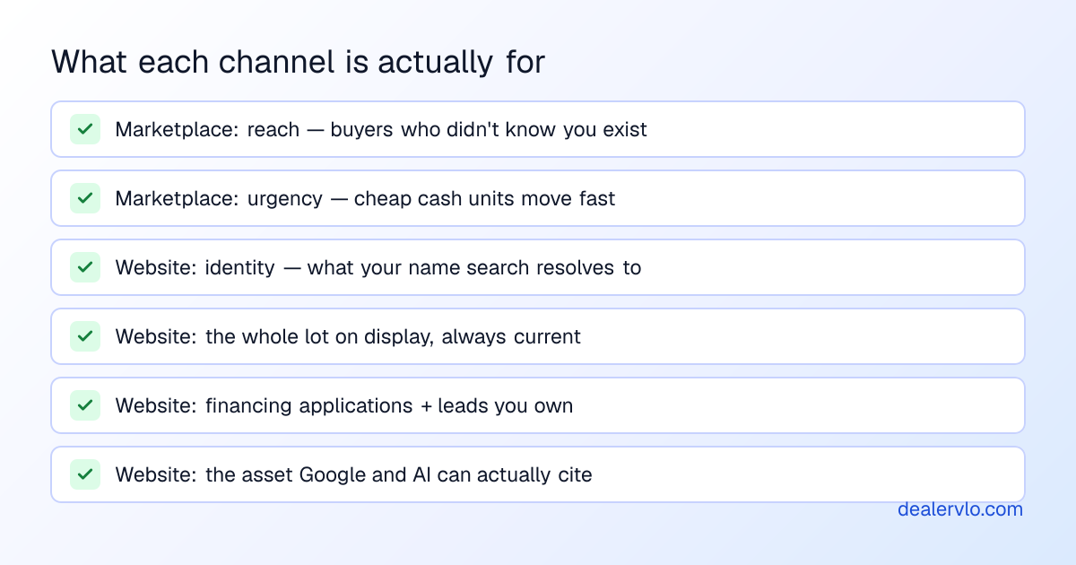Comparison checklist of what Facebook Marketplace does for dealers — reach, urgency, cash buyers — versus what a dealer website does: identity, whole inventory, financing, lead capture, and compounding search presence.