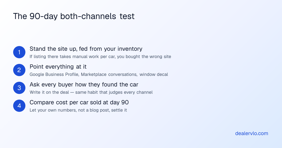 Four-step ninety-day test for dealers weighing a website against Marketplace-only selling: launch the site fed from inventory, point every channel at it, ask every buyer how they found you, then compare cost per car sold.