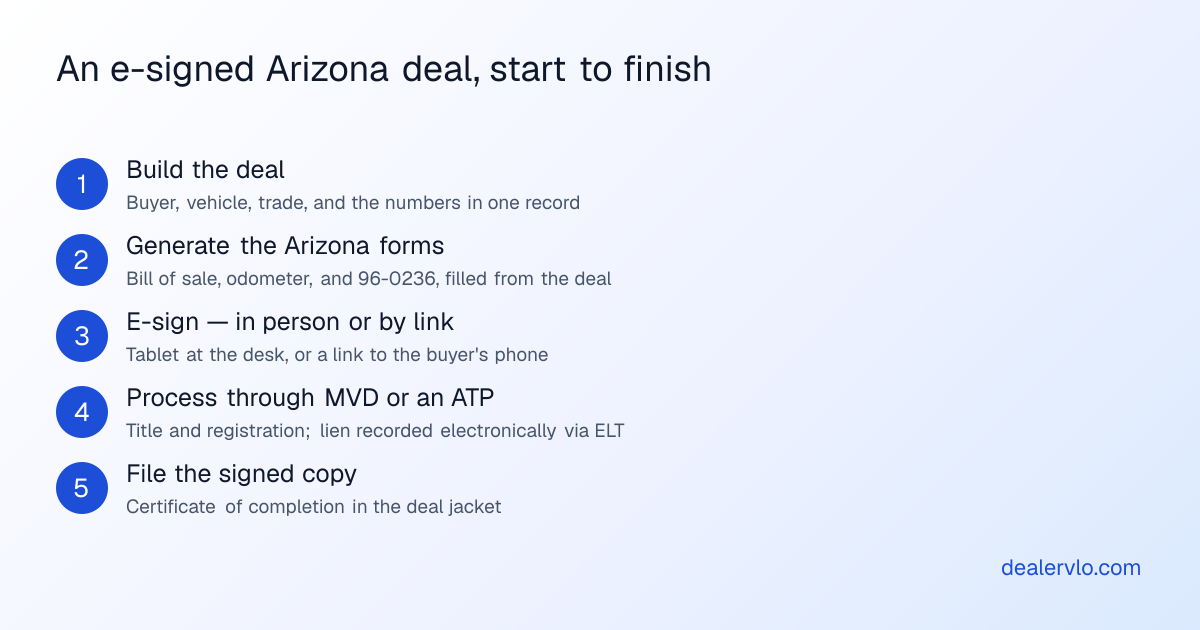 An e-signed Arizona deal, start to finish