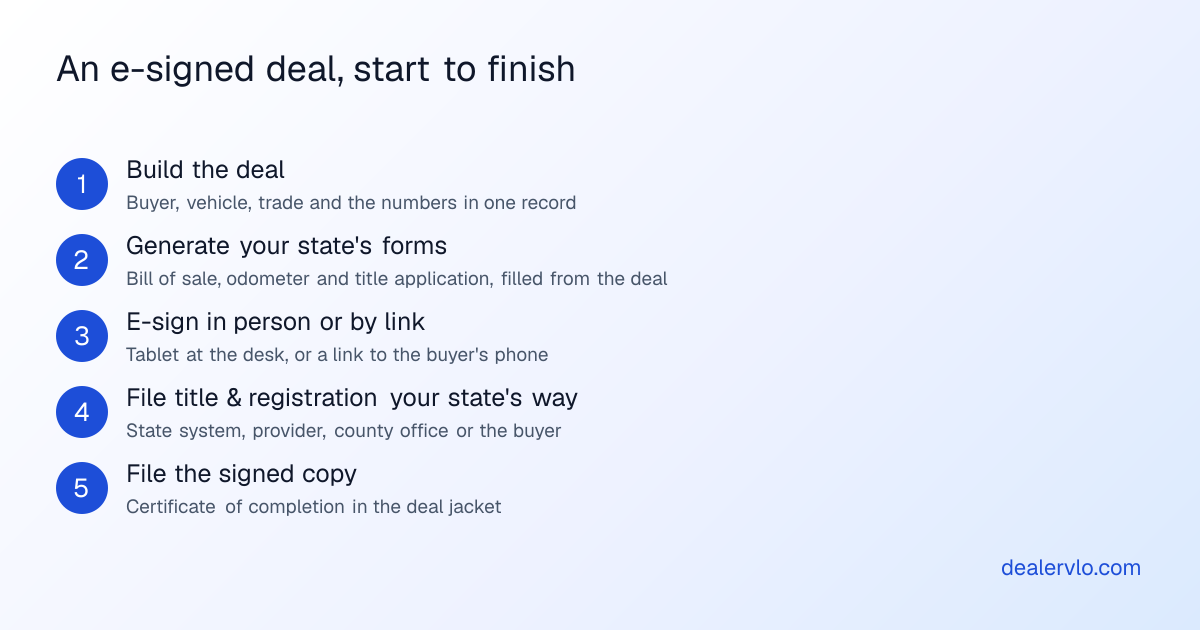 An e-signed deal, start to finish