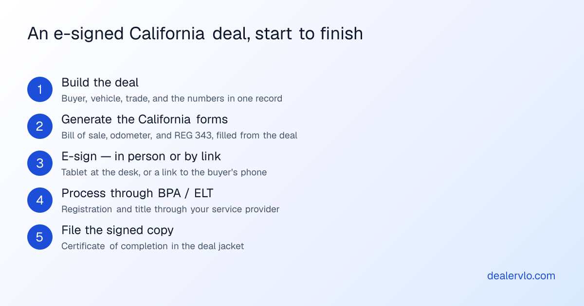 An e-signed California deal, start to finish