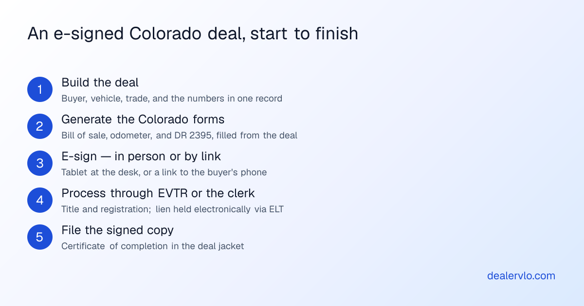 An e-signed Colorado deal, start to finish