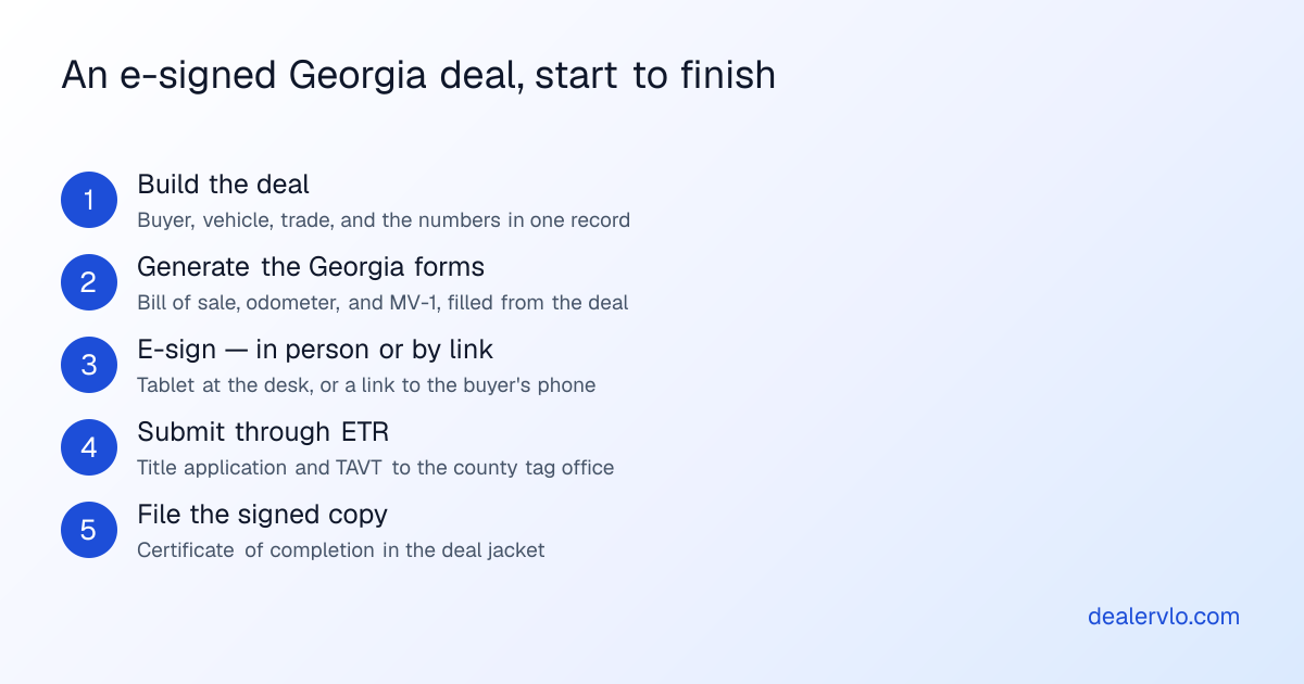 An e-signed Georgia deal, start to finish