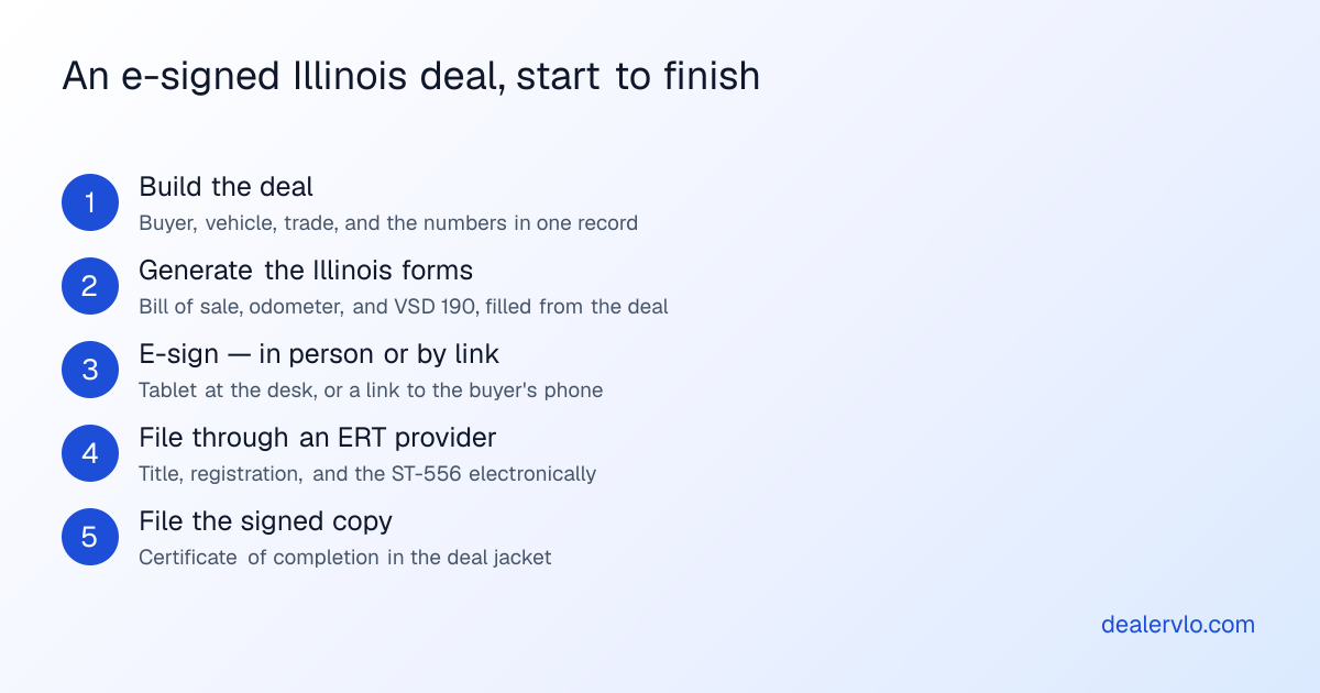 An e-signed Illinois deal, start to finish