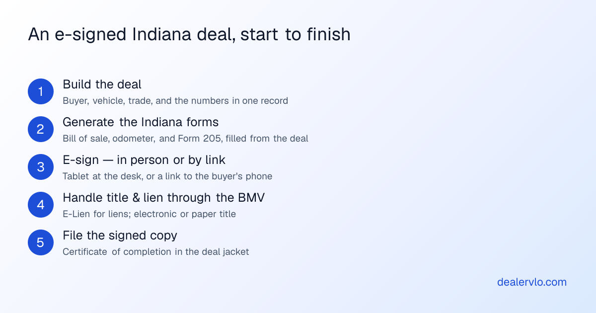An e-signed Indiana deal, start to finish