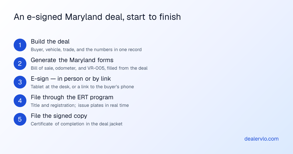 An e-signed Maryland deal, start to finish