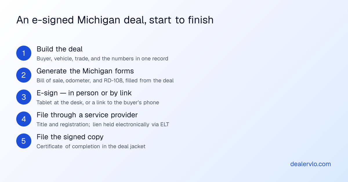 An e-signed Michigan deal, start to finish