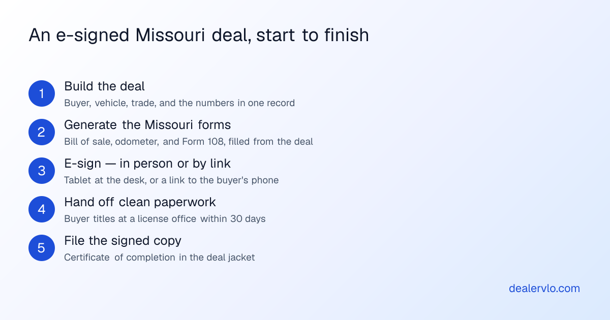 An e-signed Missouri deal, start to finish