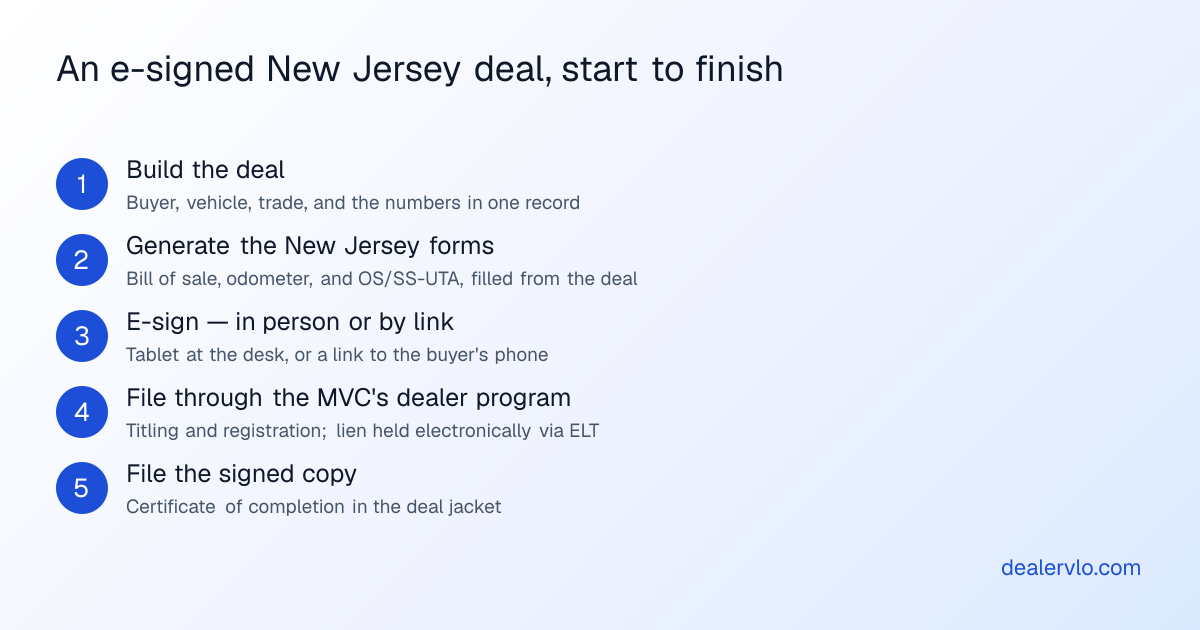 An e-signed New Jersey deal, start to finish