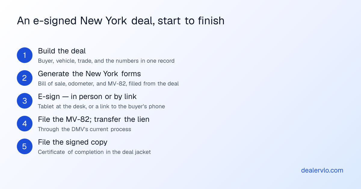 An e-signed New York deal, start to finish