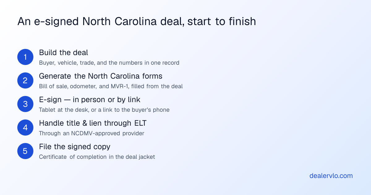 An e-signed North Carolina deal, start to finish