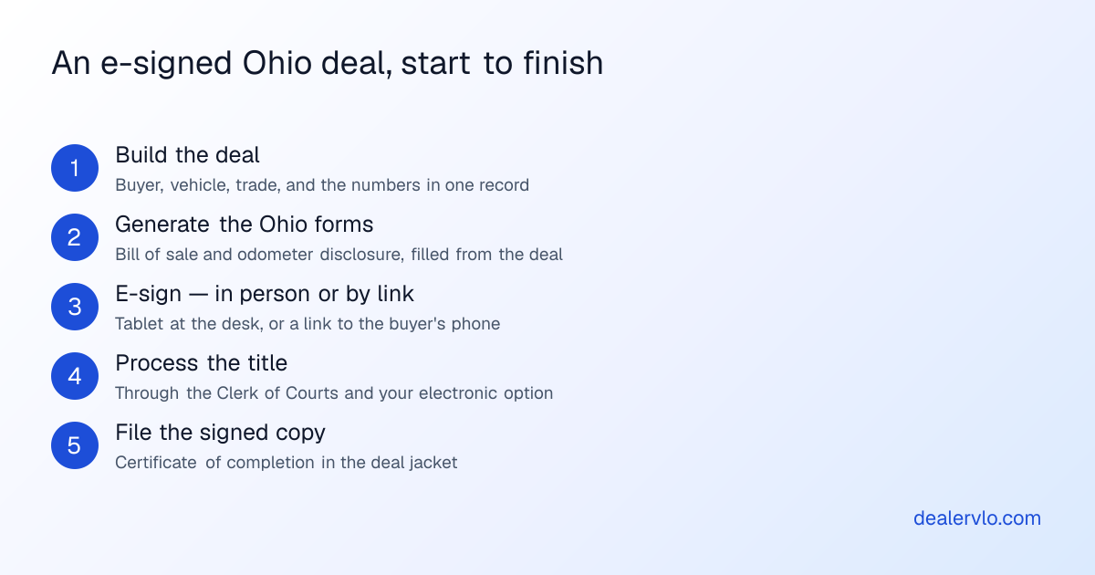 An e-signed Ohio deal, start to finish