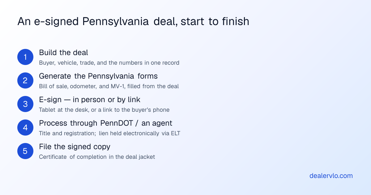 An e-signed Pennsylvania deal, start to finish