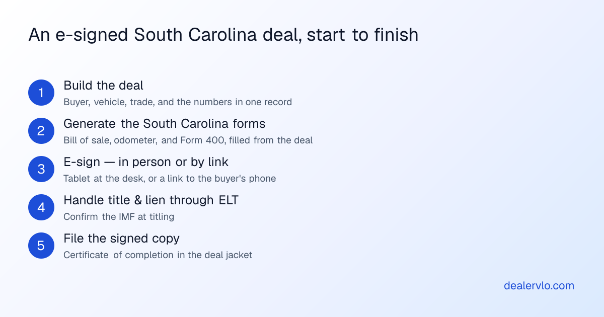 An e-signed South Carolina deal, start to finish