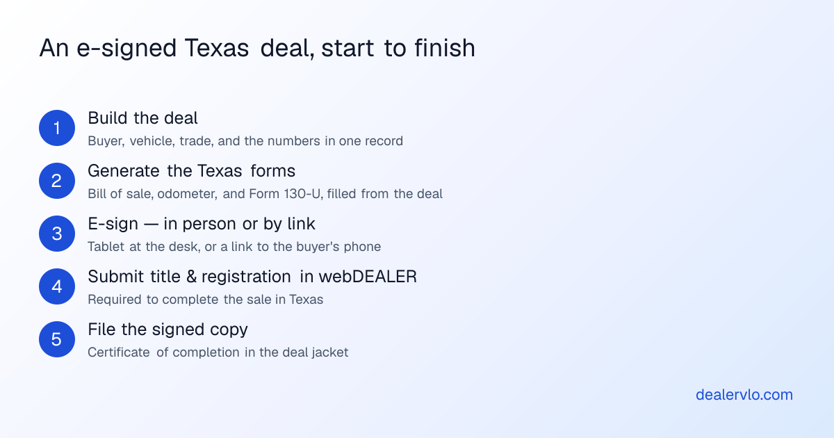An e-signed Texas deal, start to finish