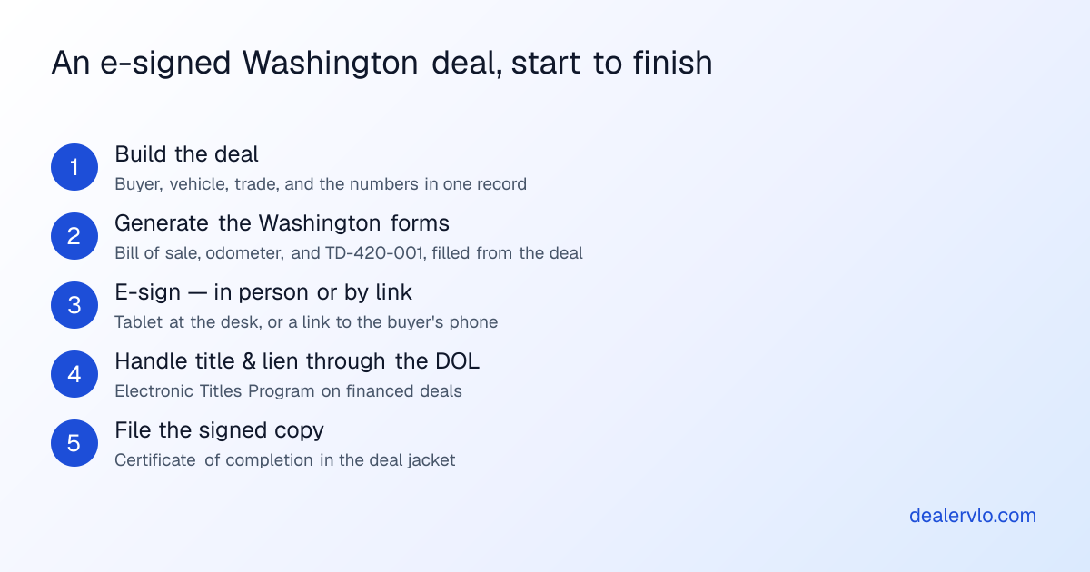 An e-signed Washington deal, start to finish