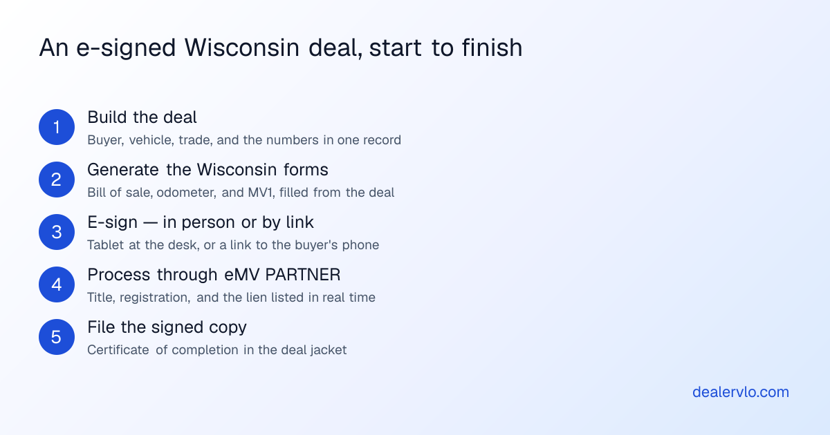 An e-signed Wisconsin deal, start to finish