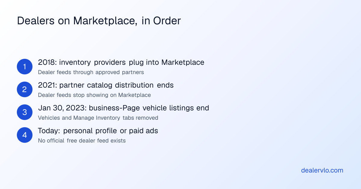 Timeline of car dealers on Facebook Marketplace: in 2018 more inventory providers were integrated with Marketplace; in 2021 Meta stopped distributing dealer inventory partners' catalogs on Marketplace; on January 30, 2023 vehicle listings from business Pages ended; since then sellers can list from a personal profile or buy automotive inventory ads