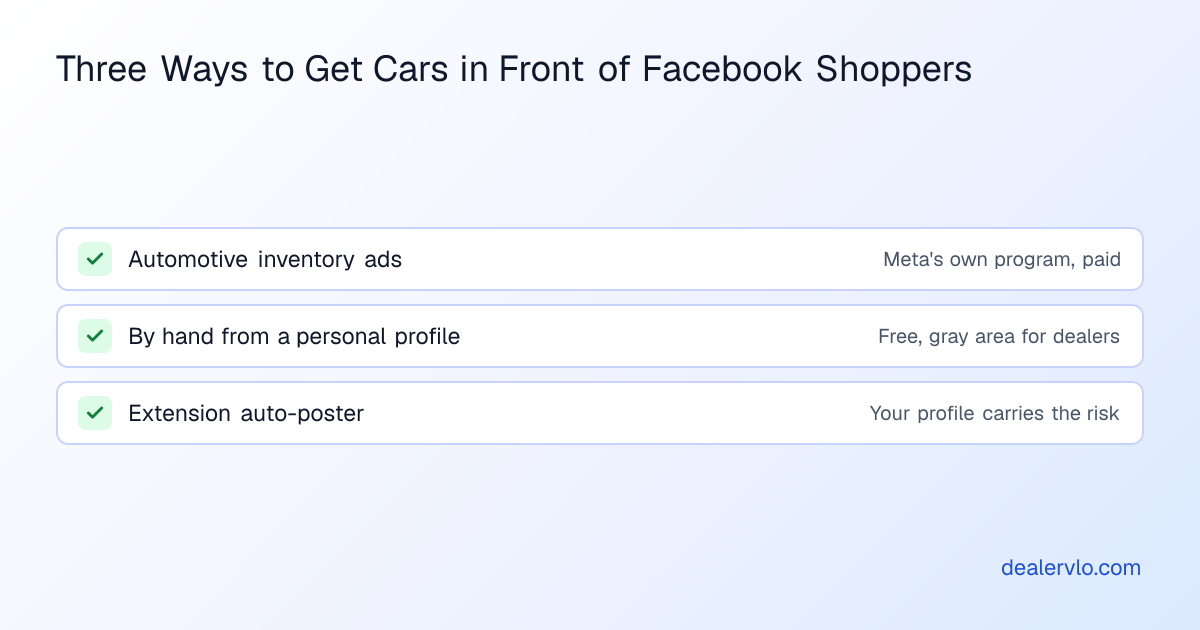 Comparison of three ways a dealer can get cars in front of Facebook shoppers: Meta's paid automotive inventory ads are Meta's own program; posting by hand from a personal profile is free but a gray area for dealers; extension auto-posters post from your profile and put that account at risk