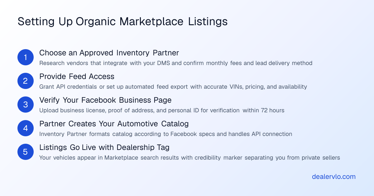 Six-step process for dealers to sell cars on Facebook Marketplace through an approved Inventory Partner with proper feed integration and lead routing.
