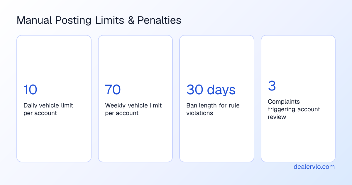 Facebook Marketplace manual posting limits that dealers face when trying to sell cars without an approved Inventory Partner, showing daily and weekly restrictions.