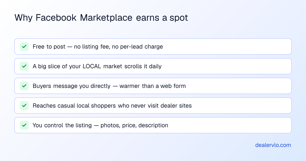 Why Facebook Marketplace earns a spot in a used-car dealer's marketing mix: it's free to post with no per-lead fee, a large share of the local market browses it daily, buyers message you directly which is warmer than a web form, it reaches casual local shoppers who never visit dealer websites, and you control the photos price and description.