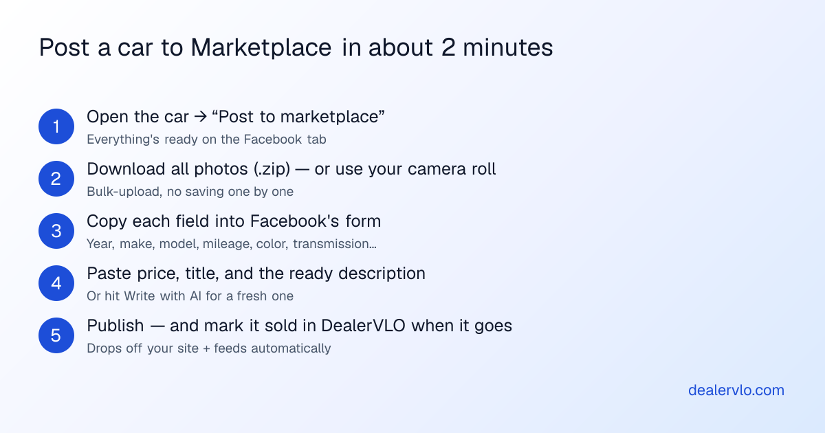 How DealerVLO gets a car onto Facebook Marketplace in about two minutes: open the car and click Post to marketplace, download all photos as a zip or use your phone's camera roll, copy each vehicle field into Facebook's form, paste the price title and ready description or write one with AI, then publish and mark it sold in DealerVLO when it goes.