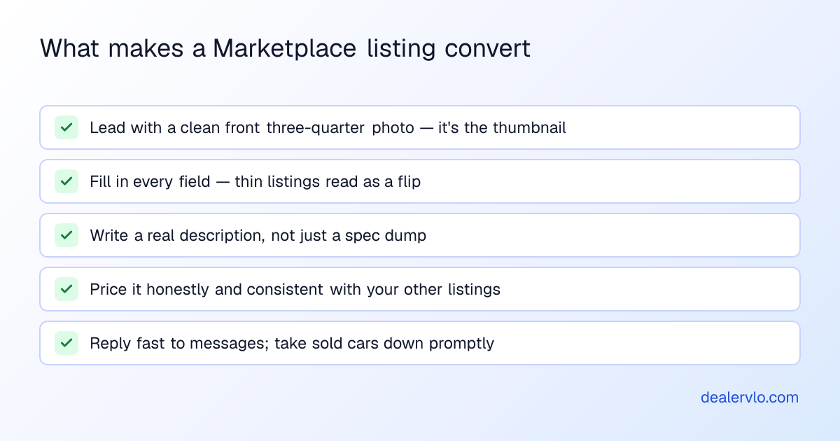 What makes a used-car Facebook Marketplace listing convert: lead with a clean front three-quarter exterior photo because it's the thumbnail, fill in every field so it doesn't read as a flip, write a real description not just a spec dump, price it honestly and consistent with your other listings, and reply fast to messages while taking sold cars down promptly.