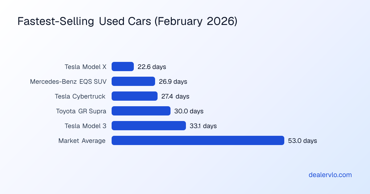 Chart showing days to sell for the fastest-selling used cars in February 2026, with Tesla Model X at 22.6 days leading the pack