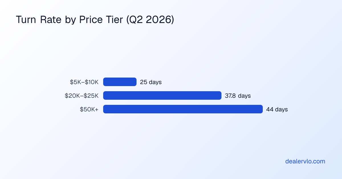 Comparison of turn rates by price tier showing sub-$10K cars moving in 25 days versus $50K+ taking 44 days