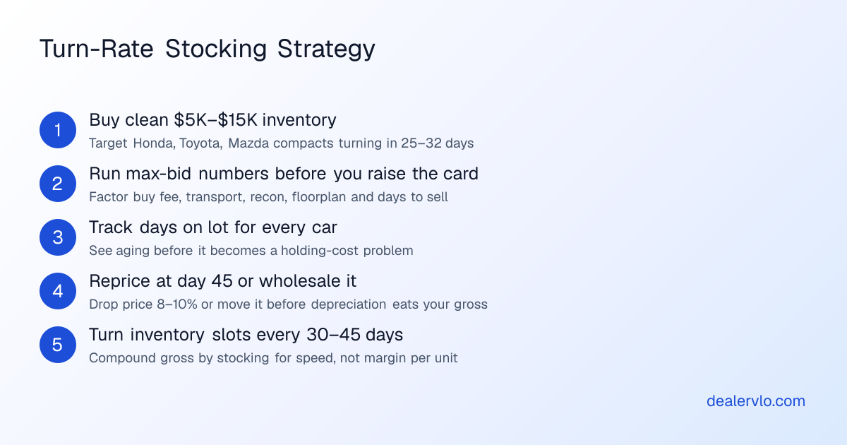 Step-by-step process for managing inventory aging, from buying right to repricing at day 45 and wholesaling before day 60