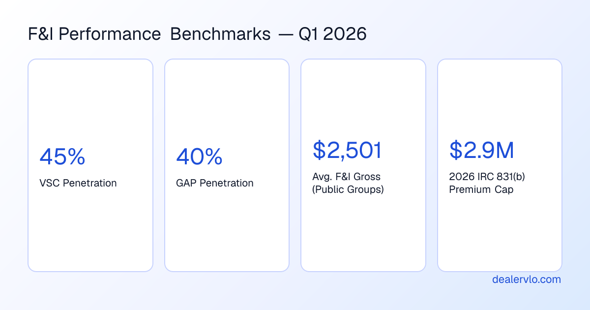 F&I product penetration benchmarks and dealer gross profit for independent used-car dealers in 2026