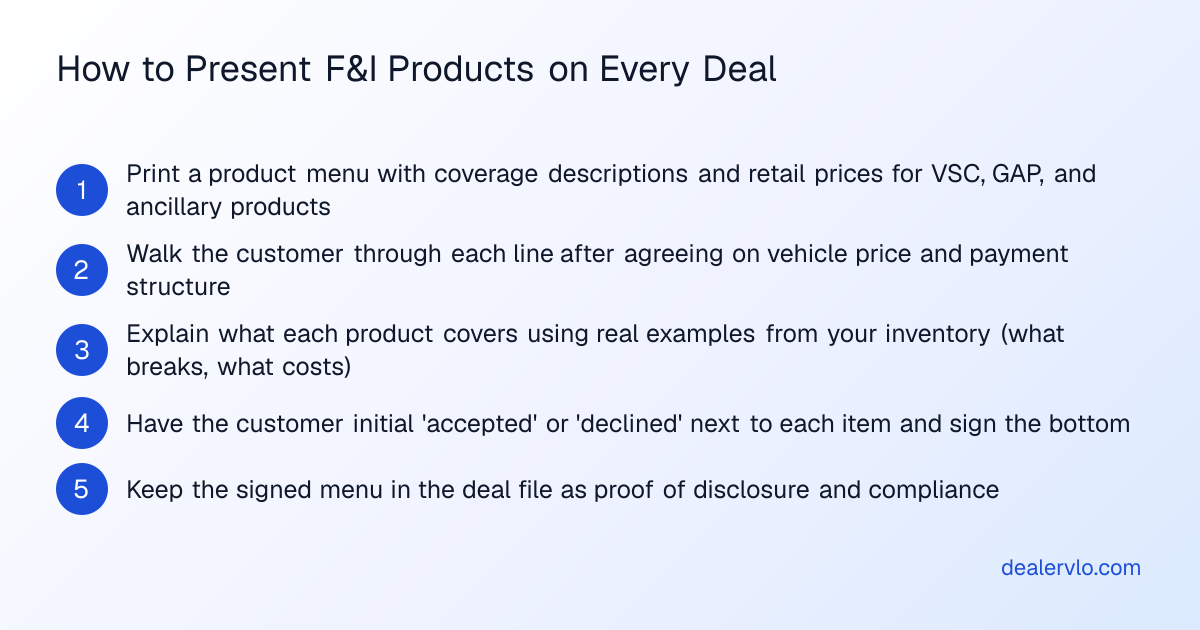 Step-by-step process for presenting F&I products to independent used-car dealer customers