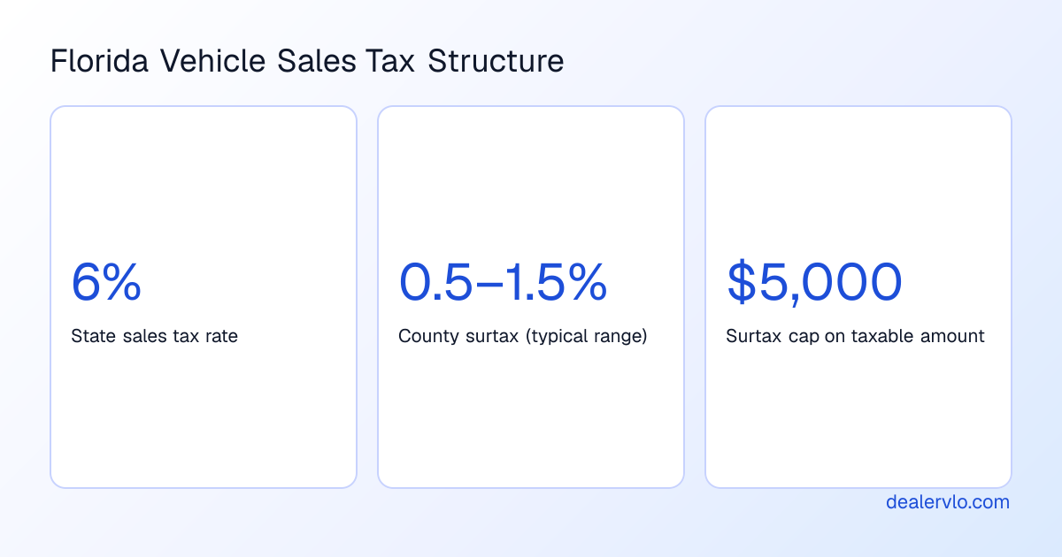 Florida car sales tax is composed of a 6% state rate plus a county surtax that is capped at the first $5,000 of the taxable amount.