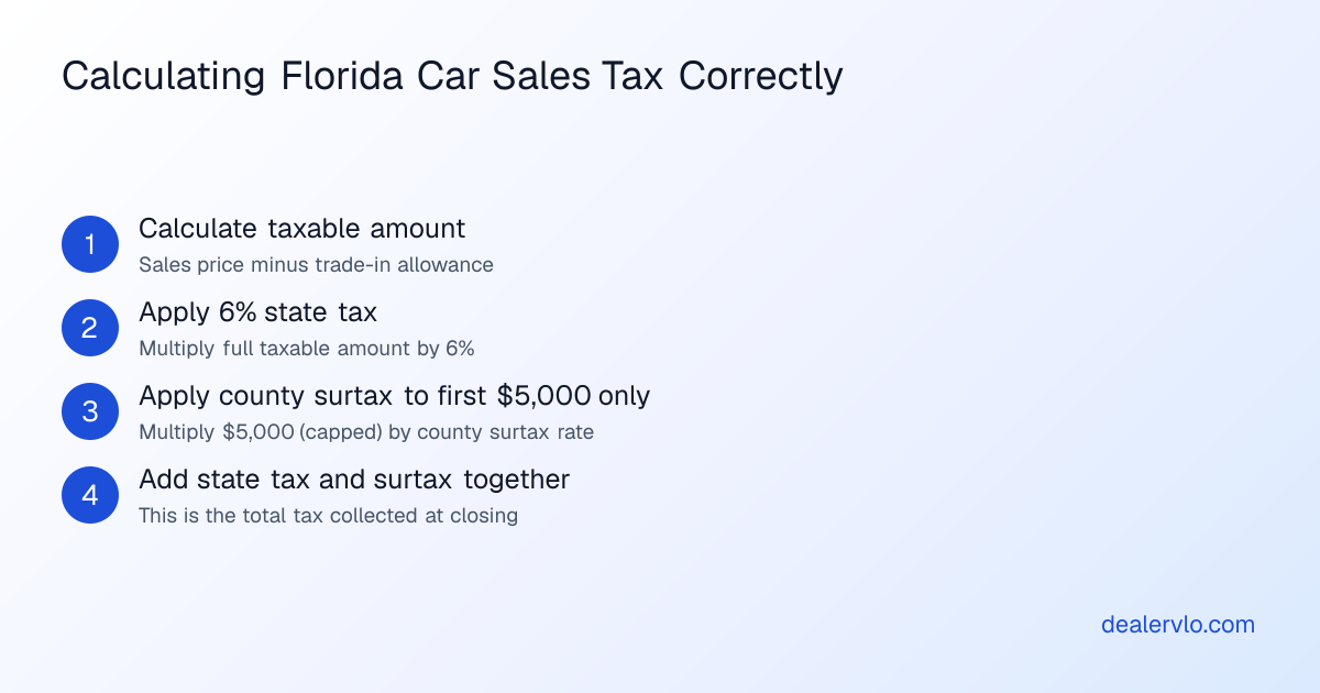 The correct method for calculating Florida car sales tax involves applying the trade-in credit, computing state tax on the full amount, and capping the county surtax at $5,000.