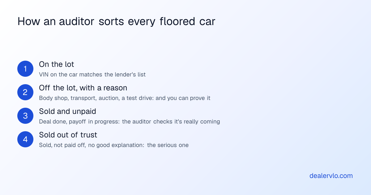 How a floor plan audit sorts every financed car: on the lot and verified by VIN; off the lot for a documented reason such as a body shop, transport or an auction; sold and unpaid with the payoff in progress; or sold out of trust, sold with no payoff and no reasonable explanation.