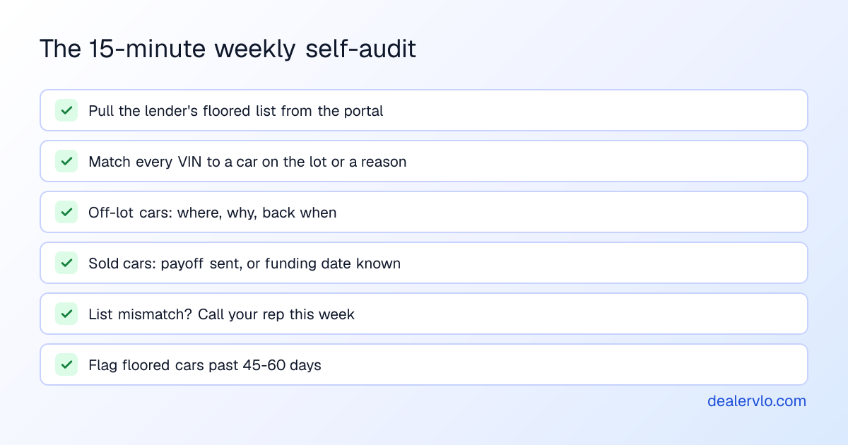 A weekly floor plan self-audit: pull the lender's floored list, match every VIN to a car or a reason, write down where each off-lot car is and when it's back, confirm every sold car's payoff went out, fix list mismatches with your rep now, and check which floored cars are aging.