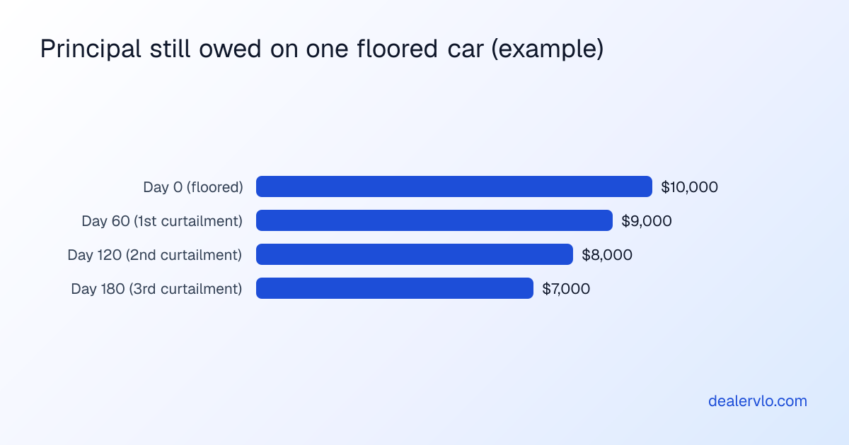 An example bar chart of the principal still owed on one ten thousand dollar floored car with a ten percent curtailment every sixty days: ten thousand dollars at day zero, nine thousand at day sixty, eight thousand at day one hundred twenty, and seven thousand at day one hundred eighty.