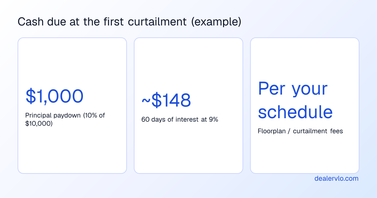 An example of the cash due at the first curtailment on a ten thousand dollar floored car: a one thousand dollar principal paydown at ten percent, about one hundred forty-eight dollars of interest for sixty days at nine percent, plus the lender's floorplan and curtailment fees.