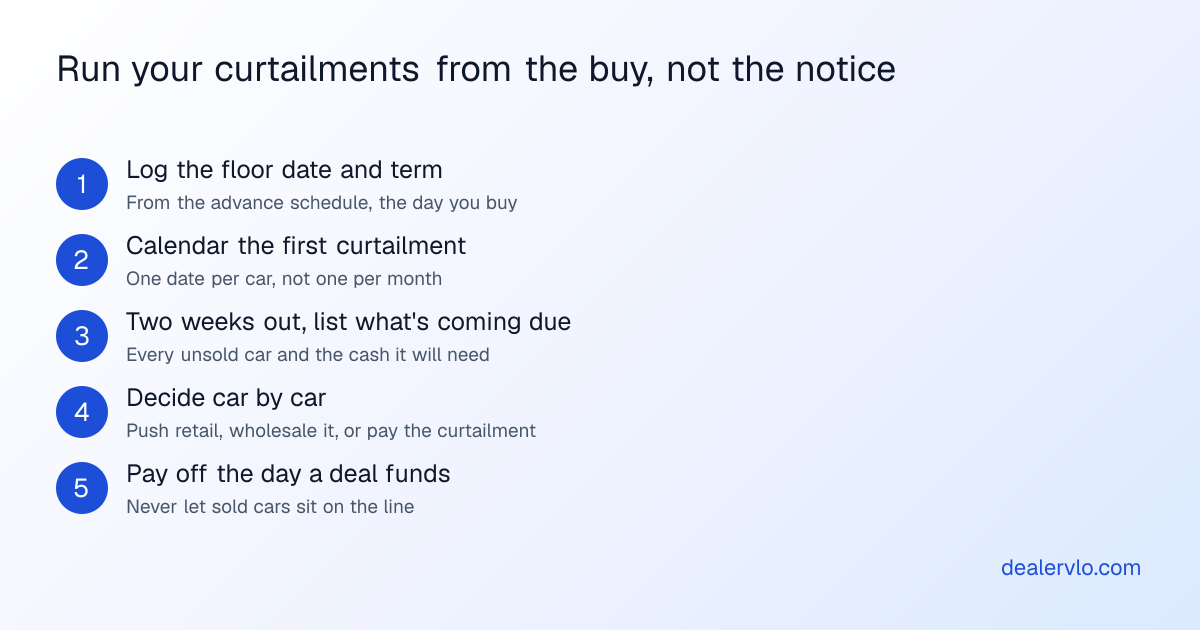 Five steps to manage floor plan curtailments: log each car's floor date and term the day you buy it, put its first curtailment date on a calendar, two weeks out list every unsold car coming due, decide for each car whether to push retail, wholesale it or pay the curtailment, and pay off the lender the day a deal funds.