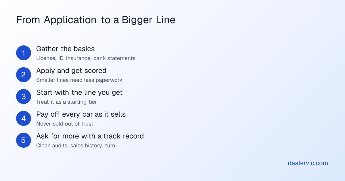 Five steps from floor plan application to a bigger line: gather the license, ID, insurance and bank statements; apply and get scored or underwritten; start with the line you're approved for; floor cars and pay each one off as it sells; pass audits and ask for an increase with your sales history